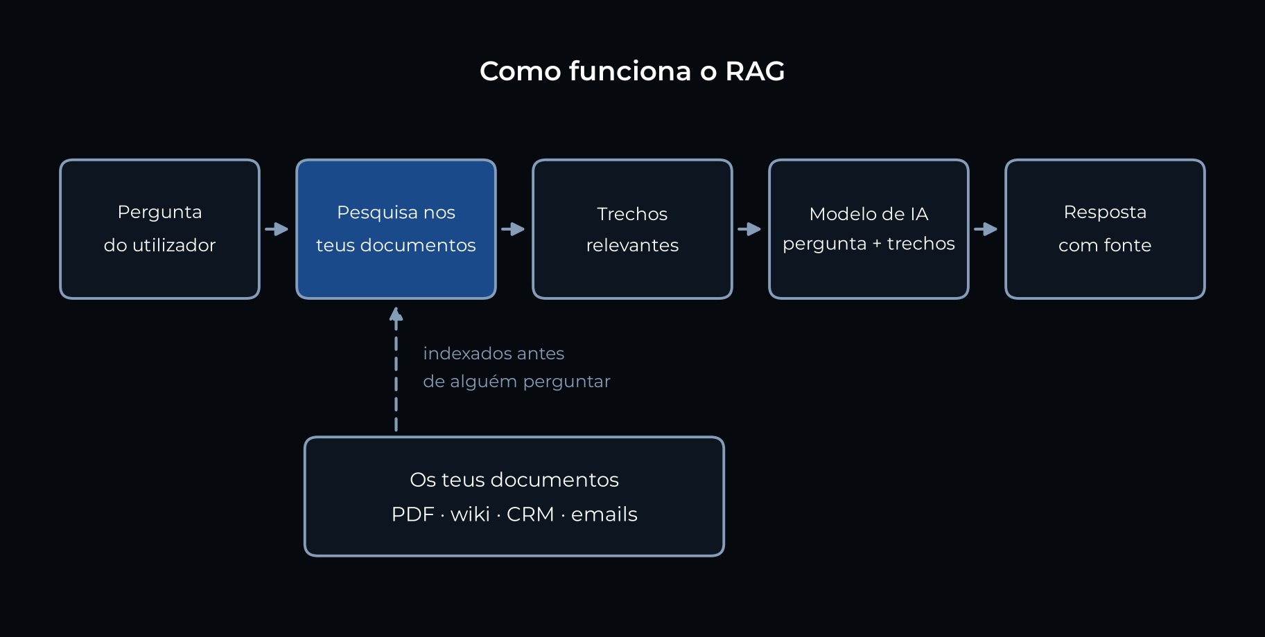 Como funciona o RAG: pergunta, pesquisa nos documentos, trechos relevantes, modelo de IA, resposta com fonte