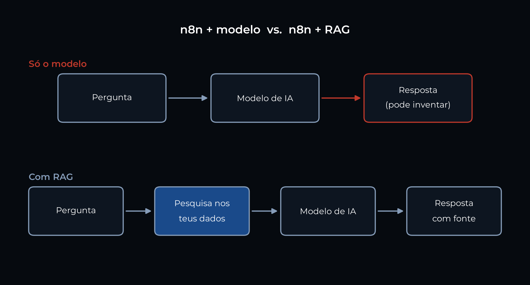 Dois fluxos lado a lado: n8n com modelo diretamente, e n8n com pesquisa nos teus dados antes do modelo